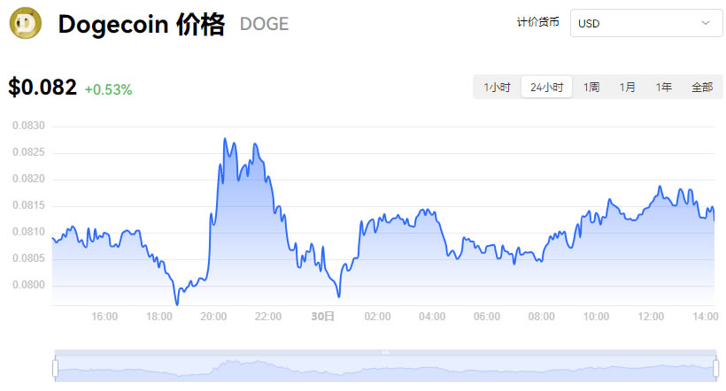 九游体育官网-关于狗狗币冲破499美元大关，牛市是否已来临？的信息